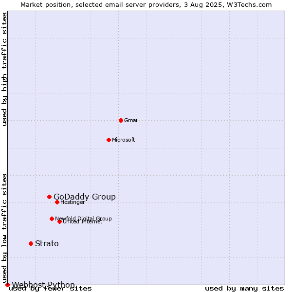 Market position of GoDaddy Group vs. Strato vs. Webhost Python