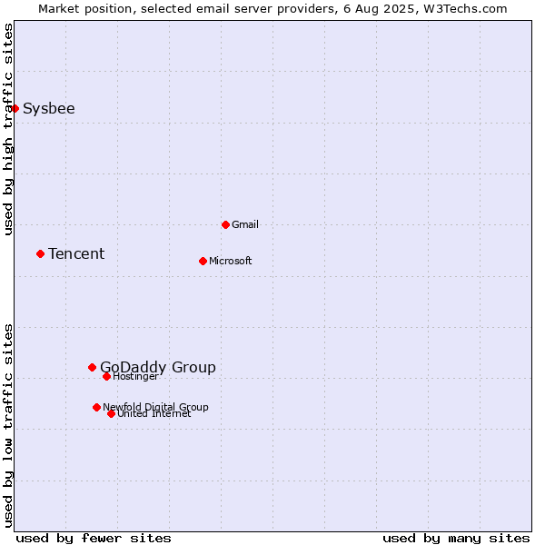 Market position of GoDaddy Group vs. Tencent vs. Sysbee