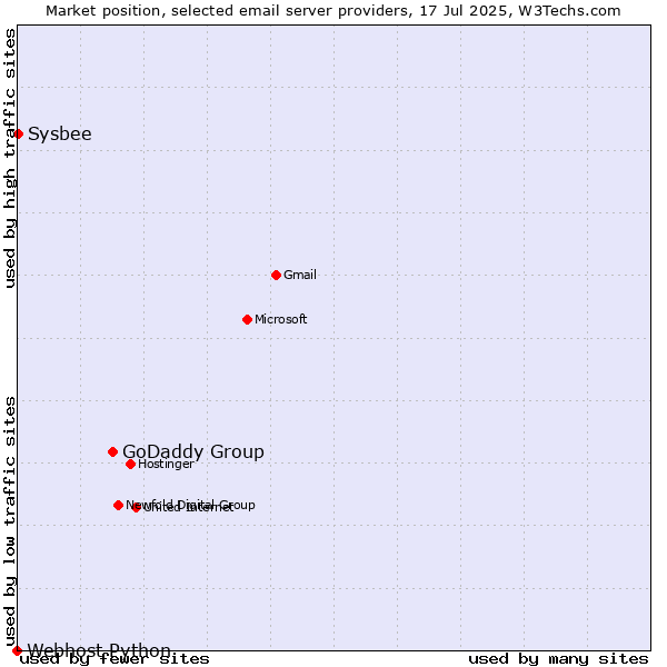 Market position of GoDaddy Group vs. Sysbee vs. Webhost Python