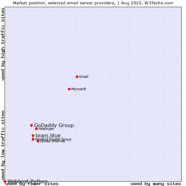 Market position of team.blue vs. GoDaddy Group vs. Webhost Python