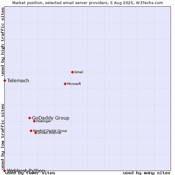 Market position of GoDaddy Group vs. Telemach vs. Webhost Python