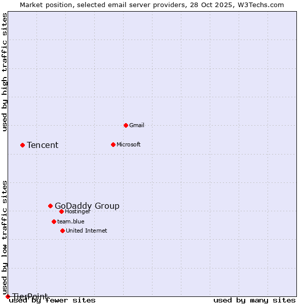 Market position of GoDaddy Group vs. Tencent vs. TierPoint
