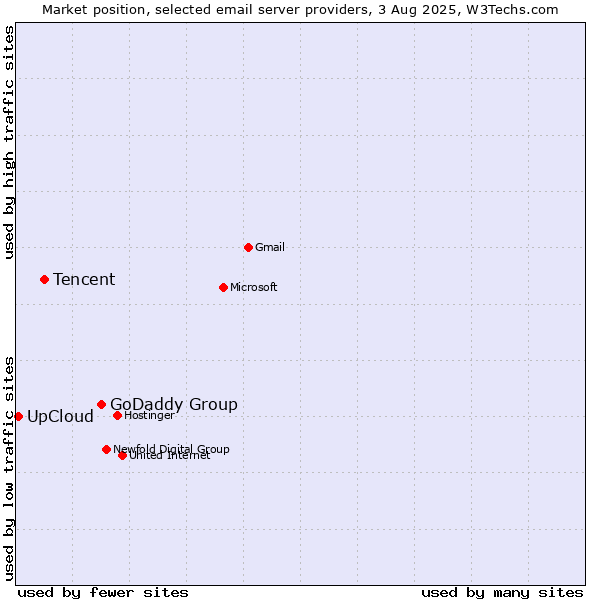 Market position of GoDaddy Group vs. Tencent vs. UpCloud