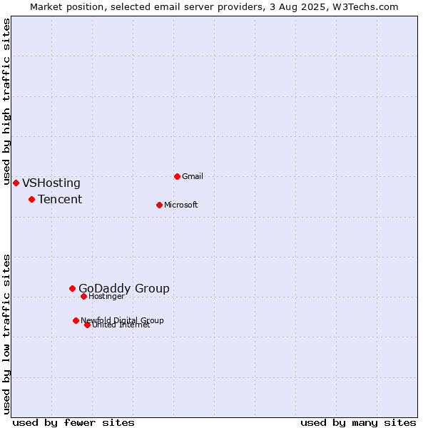 Market position of GoDaddy Group vs. Tencent vs. VSHosting