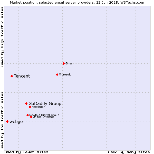 Market position of GoDaddy Group vs. Tencent vs. webgo