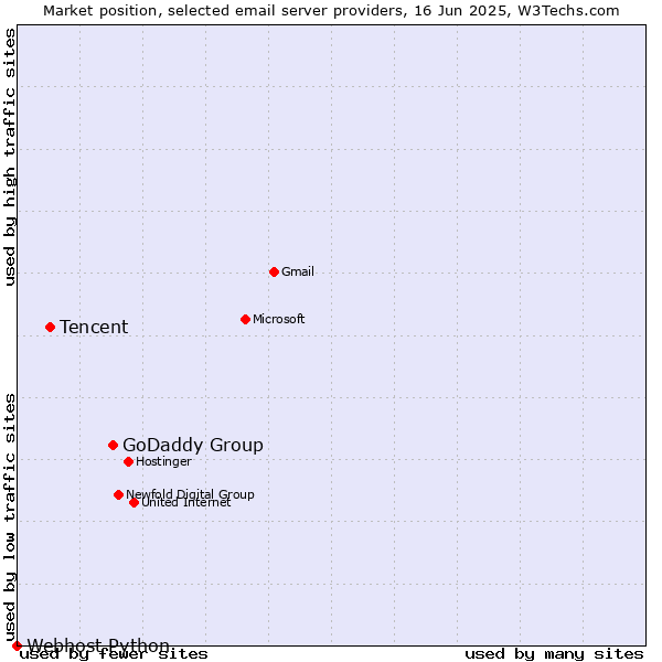 Market position of GoDaddy Group vs. Tencent vs. Webhost Python