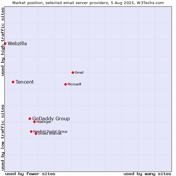 Market position of GoDaddy Group vs. Tencent vs. Webzilla