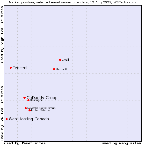 Market position of GoDaddy Group vs. Tencent vs. Web Hosting Canada
