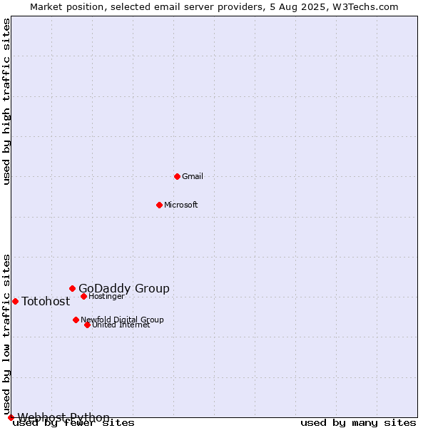 Market position of GoDaddy Group vs. Totohost vs. Webhost Python