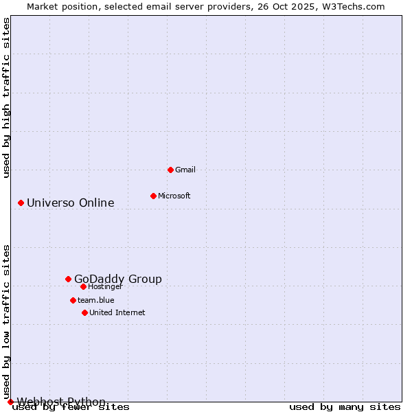 Market position of GoDaddy Group vs. Universo Online vs. Webhost Python