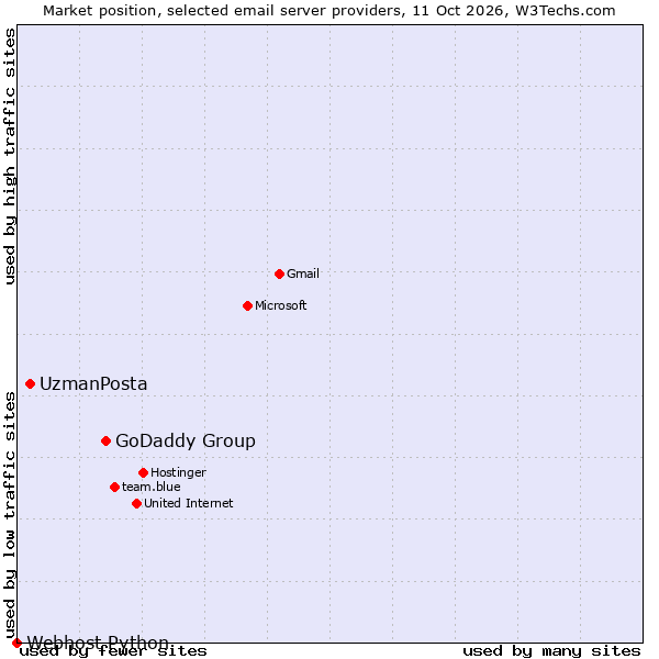 Market position of GoDaddy Group vs. UzmanPosta vs. Webhost Python