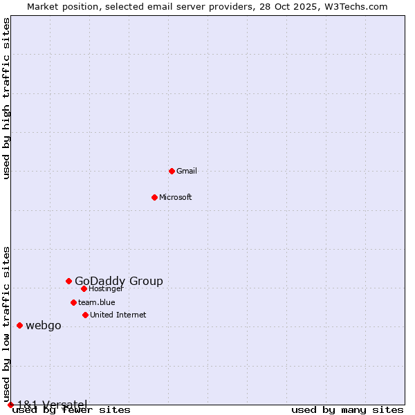 Market position of GoDaddy Group vs. webgo vs. 1&1 Versatel