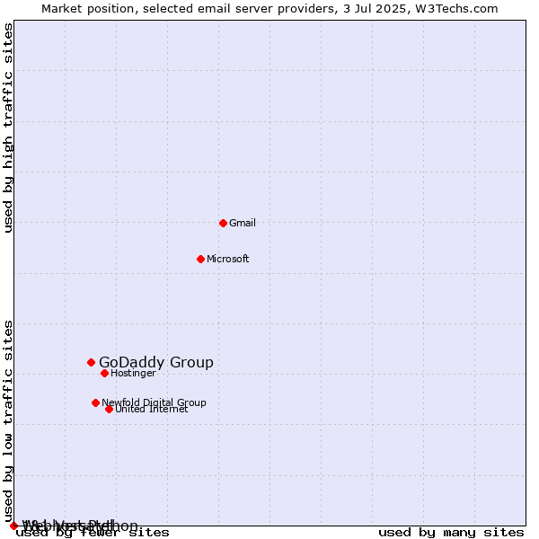 Market position of GoDaddy Group vs. 1&1 Versatel vs. Webhost Python