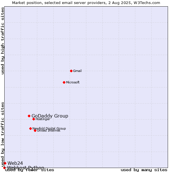 Market position of GoDaddy Group vs. Web24 vs. Webhost Python