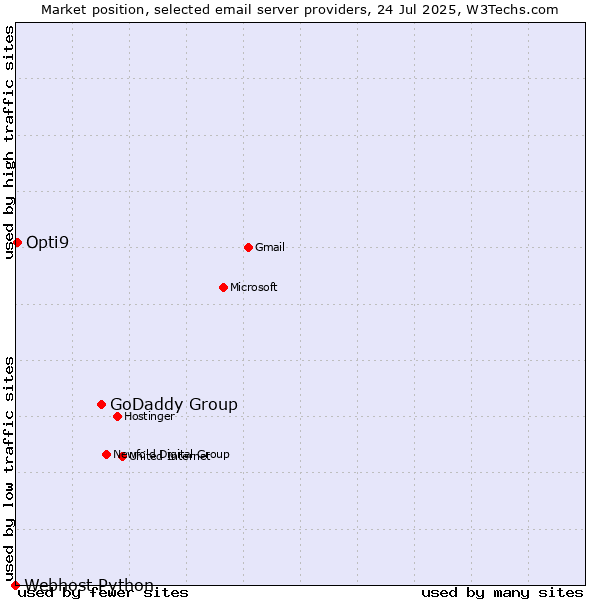 Market position of GoDaddy Group vs. Opti9 vs. Webhost Python