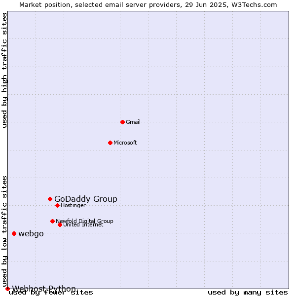Market position of GoDaddy Group vs. webgo vs. Webhost Python