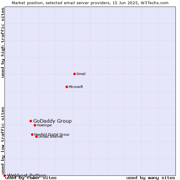 Market position of GoDaddy Group vs. Webhost Python