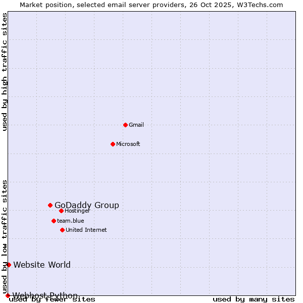 Market position of GoDaddy Group vs. Website World vs. Webhost Python