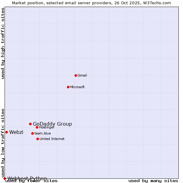 Market position of GoDaddy Group vs. Webzi vs. Webhost Python