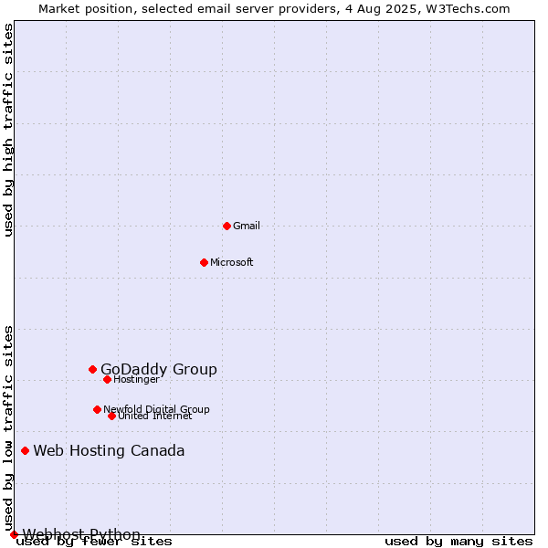 Market position of GoDaddy Group vs. Web Hosting Canada vs. Webhost Python