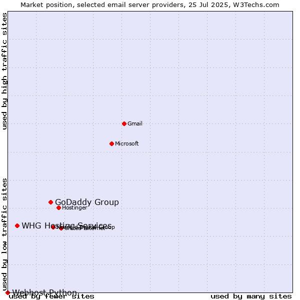 Market position of GoDaddy Group vs. WHG Hosting Services vs. Webhost Python