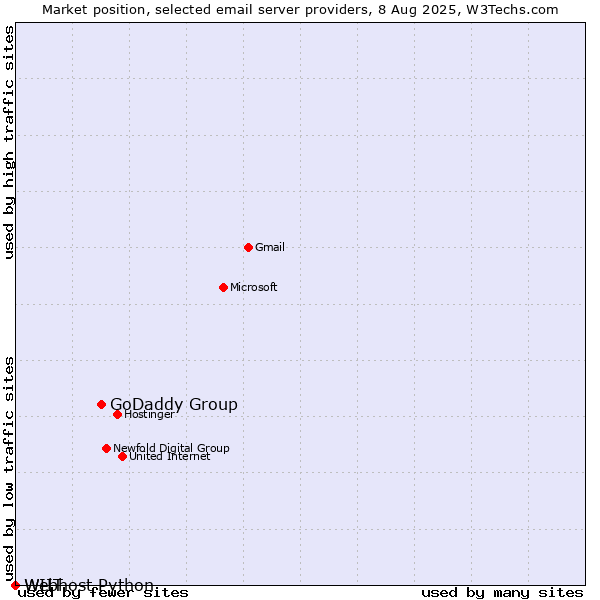 Market position of GoDaddy Group vs. WIIT vs. Webhost Python