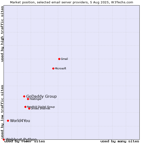 Market position of GoDaddy Group vs. World4You vs. Webhost Python