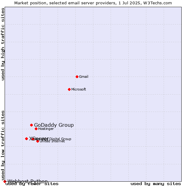 Market position of GoDaddy Group vs. XServer vs. Webhost Python