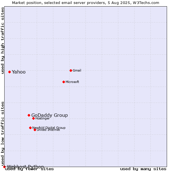 Market position of GoDaddy Group vs. Yahoo vs. Webhost Python