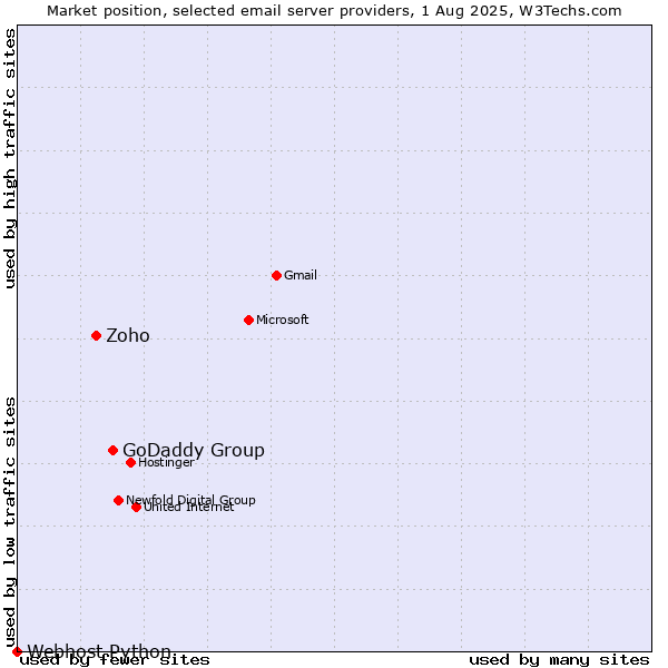 Market position of GoDaddy Group vs. Zoho vs. Webhost Python