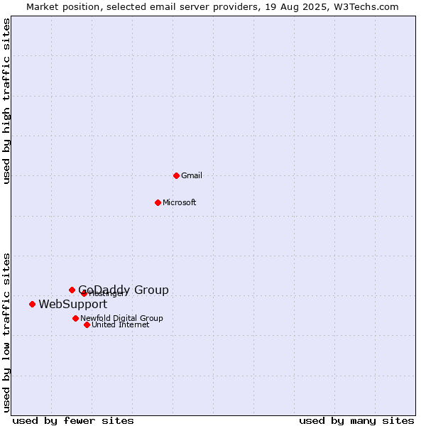 Market position of GoDaddy Group vs. WebSupport