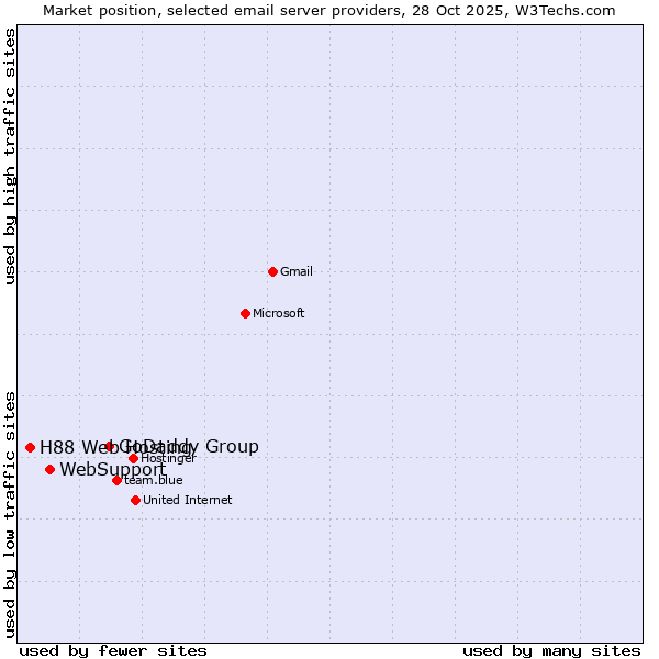 Market position of GoDaddy Group vs. WebSupport vs. H88 Web Hosting