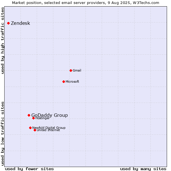 Market position of GoDaddy Group vs. Zendesk