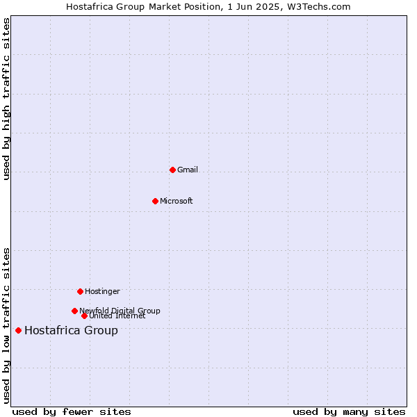 Market position of Hostafrica Group