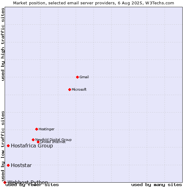 Market position of Hostafrica Group vs. Hoststar vs. Webhost Python