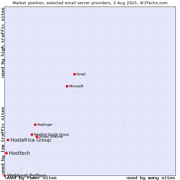 Market position of Hostafrica Group vs. Hosttech vs. Webhost Python