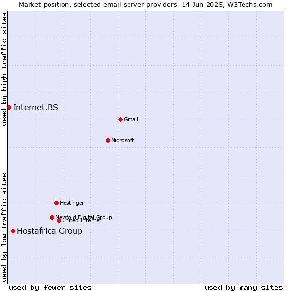 Market position of Hostafrica Group vs. Internet.BS