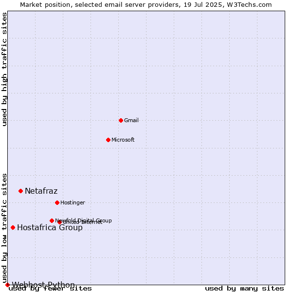Market position of Netafraz vs. Hostafrica Group vs. Webhost Python