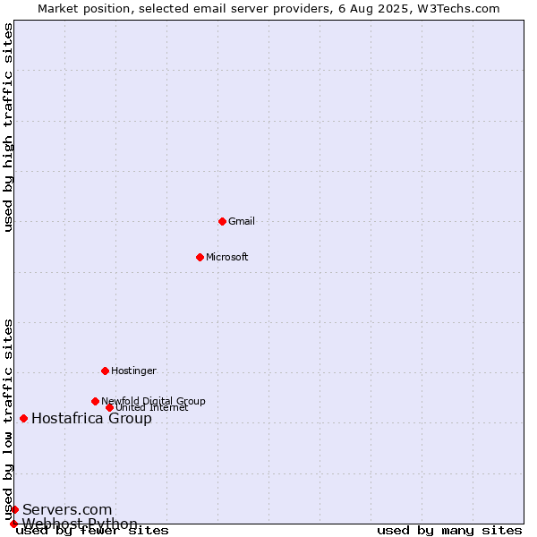 Market position of Hostafrica Group vs. Servers.com vs. Webhost Python