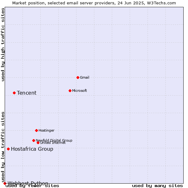 Market position of Tencent vs. Hostafrica Group vs. Webhost Python