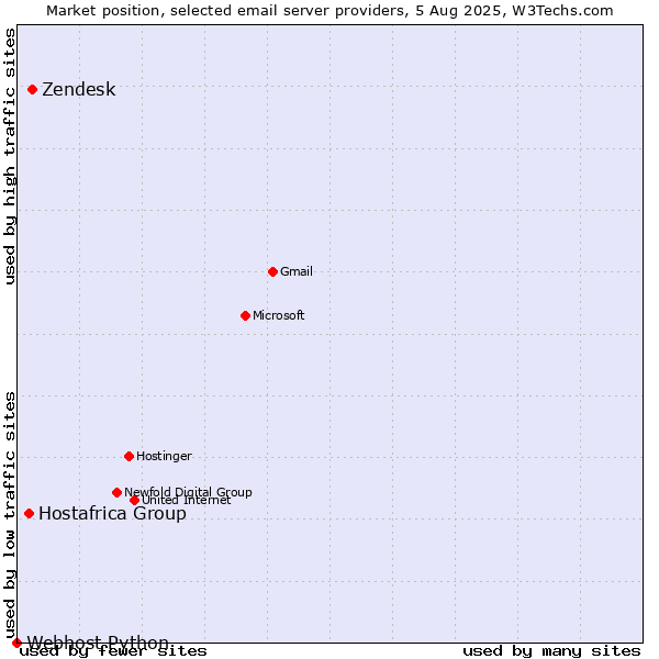 Market position of Zendesk vs. Hostafrica Group vs. Webhost Python