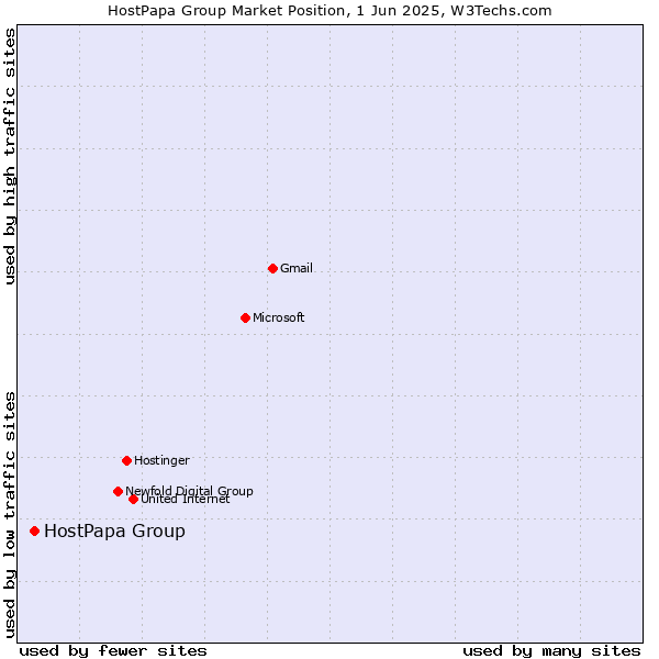 Market position of HostPapa Group