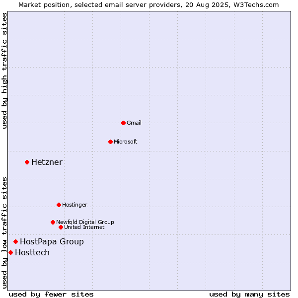 Market position of Hetzner vs. HostPapa Group vs. Hosttech