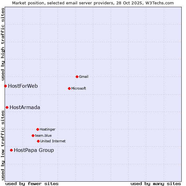 Market position of HostPapa Group vs. HostArmada vs. HostForWeb