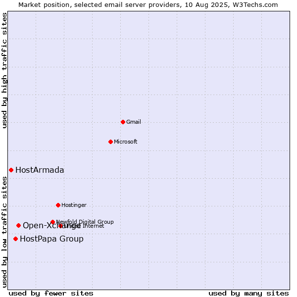 Market position of Open-Xchange vs. HostPapa Group vs. HostArmada