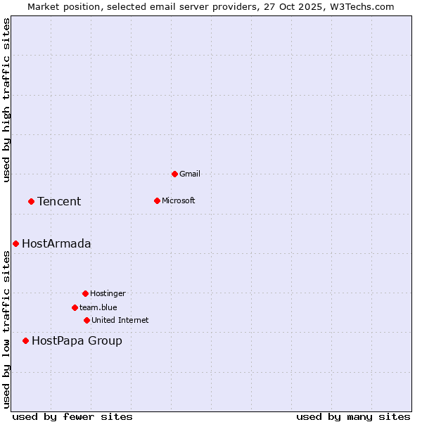 Market position of Tencent vs. HostPapa Group vs. HostArmada