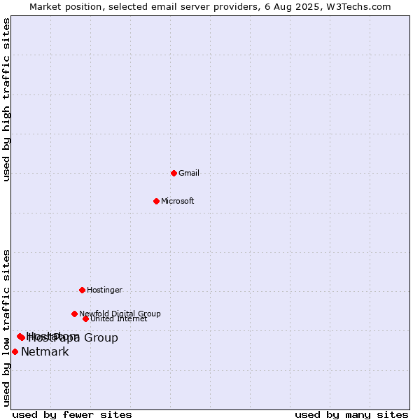 Market position of HostPapa Group vs. Hostatom vs. Netmark