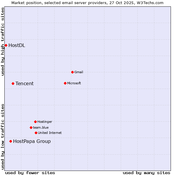 Market position of Tencent vs. HostPapa Group vs. HostDL