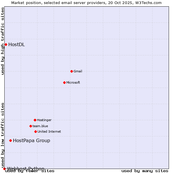 Market position of HostPapa Group vs. HostDL vs. Webhost Python