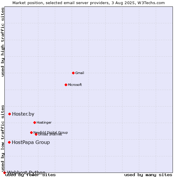 Market position of Hoster.by vs. HostPapa Group vs. Webhost Python